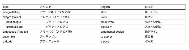 French Terms A